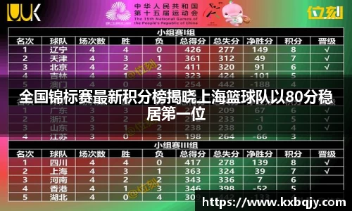 全国锦标赛最新积分榜揭晓上海篮球队以80分稳居第一位